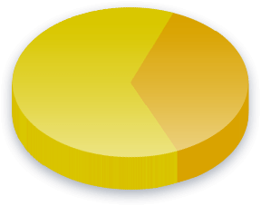 Resultats d’enquesta Frau electoral per als votants de NeoGAF.com